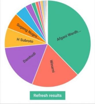 Tiga Hari Di release, Polling Birru Center Diikuti Hampir Seribuan Voters