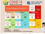 Bertambah 16 Kasus Positif Corona di Sultra