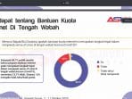 Ini Hasil Survei Persepsi Publik mengenai Program Bantuan Kuota Data Internet Tahun 2020