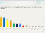 Survei PKB-ARSC : Elektabilitas PD Masuk Tiga Besar, Prabowo-Mega-AHY Tiga Besar