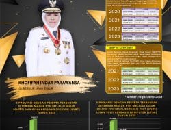 Jatim Jadi Provinsi dengan Jumlah Penerimaan Siswa Terbanyak di SNBP dan SNBT 2023