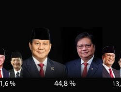 Survei LKPI: Prabowo-Airlangga Unggul atas Ganjar-Mahfud dan Anies-Imin