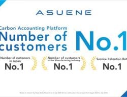 “Asuene”, a carbon accounting platform, holds the No.1 market share in Japan with over 9,000 customers Also No.1 in the number of customers in the manufacturing industry and No.1 in the service retention rate.