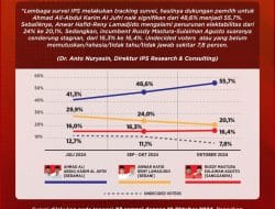 Tren Survei IPS Pilgub Sulteng: Elektabilitas Beramal Naik, Berani Turun, Sangganipa Stagnan