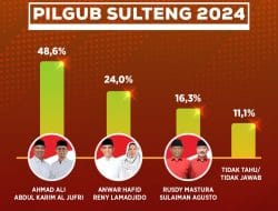 Survei IPS Pilgub Sulteng: BERAMAL 48,6%, BERANI 24%, SANGGANIPA 16,3%