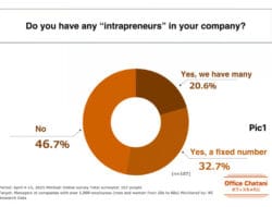 Part 1: Creativity Tops the List – Office Chatani Reveals Key Traits of Intrapreneurs in Major Japanese Corporations