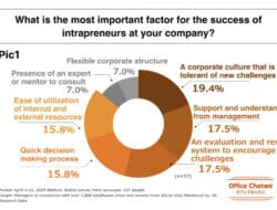 Part 2: Creativity Tops the List – Office Chatani Reveals Key Traits of Intrapreneurs in Major Japanese Corporations