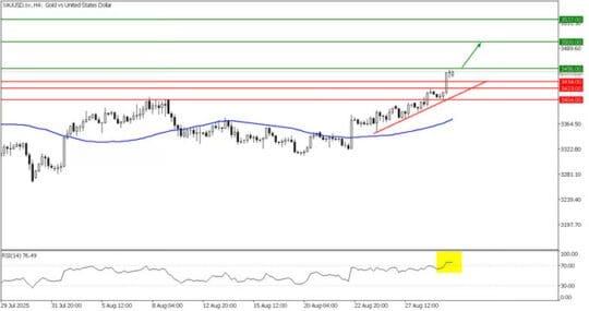 TPFx Indonesia Perkuat Edukasi Trader dengan Analisa XAUUSD Harian
