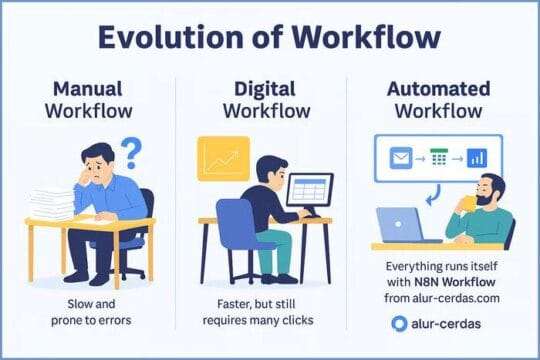 Automasi Digital Meningkat di 2025: N8N Workflow Jadi Solusi Populer Bisnis Indonesia